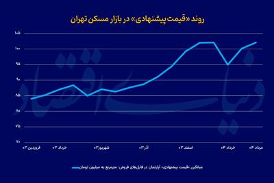 فراز و فرود قیمت ملک