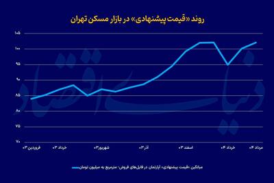 سایه «خطر حمله دوباره» بر بازار ملک تهران | آژیر زرد به صدا درآمد