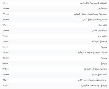 قیمت گوشت مرغ، امروز ۴ شهریور ۱۴۰۴