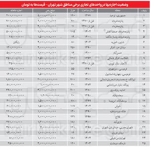 اجاره‌های نجومی؛ بلای جان کسبهٔ بازار تهران
