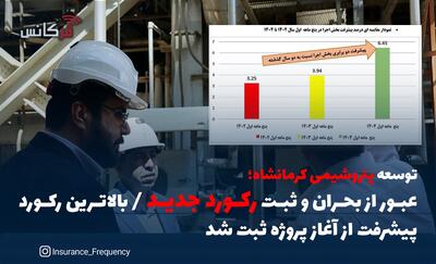 توسعه پتروشیمی کرمانشاه؛ عبور از بحران و ثبت رکورد جدید / بالاترین رکورد پیشرفت از آغاز پروژه ثبت شد