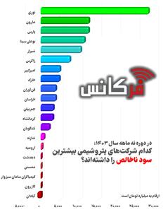 کدام پتروشیمی صدرنشین سودآوری پتروشیمی‌ها در ۹ ماهه ۱۴۰۳ است؟ + اینفوگرافی