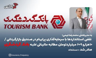 به مدیرعاملی محمدرضا فهمی؛ نقض استانداردها با سرمایه‌گذاری پرابهام در صندوق بازارگردانی /۱۰هزارو ۶۰۹.۳ میلیاردتومان مطالبه مالیاتی علبه بانک گردشگری صادر شد + مستندات