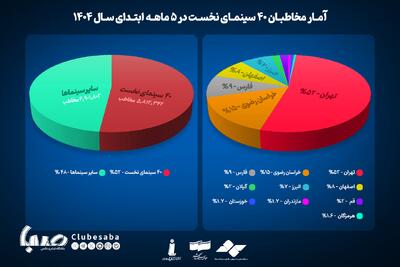 تهران، مشهد و شیراز سینمایی‌ترین استان‌های کشور | پایگاه خبری صبا
