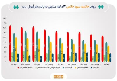 قیمت‌گذاری دستوری و بحران انرژی؛ قاتلان خاموش سود صنایع