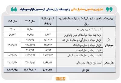 اقدامات سازمان بورس برای تسهیل تأمین مالی در سال نخست دولت چهاردهم