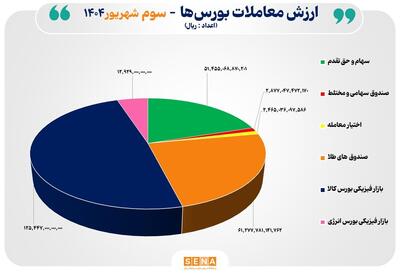 ۲۶ هزار میلیارد تومان مبادله اوراق بهادار و کالا در ۴ بورس ایران