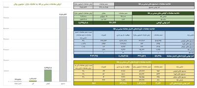 ارزش معاملات صندوق‌های طلا ۶.۱ همت شد