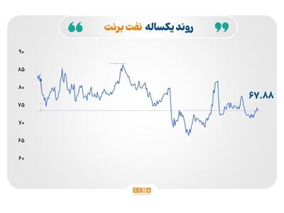 افزایش قیمت طلا و نقره در سایه نگرانی‌های سیاسی؛ ادامه افت نرخ نفت، گاز و فولاد