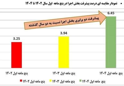 رکوردشکنی فاز 2 پتروشیمی کرمانشاه در پنج ماه نخست 1404 - تسنیم