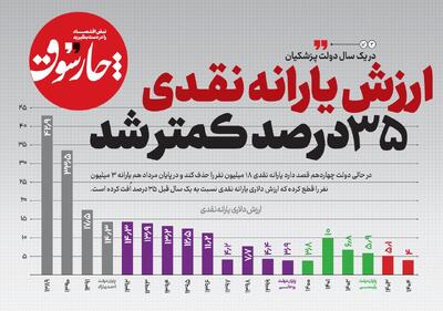 ارزش یارانه نقدی ۳۵ درصد کمتر شد