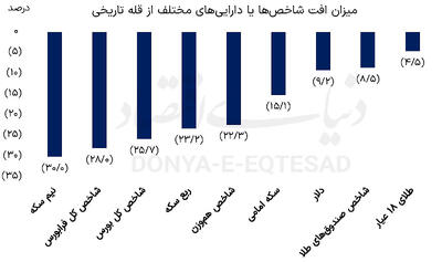 فرود بازارها از قله‌های تاریخی