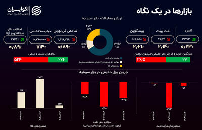 اثر پیش‌فروش سکه بر بازارها؛ حباب‌ها نزولی شدند
