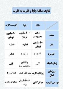 اینفوگرافی/ تفاوت انتقال وجه سانتا و پایا و کارت‌به‌کارت چیست؟ | اقتصاد24