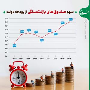 اینفوگرافی/ بودجه‌خوری وحشتناک صندوق‌های بازنشستگی | اقتصاد24