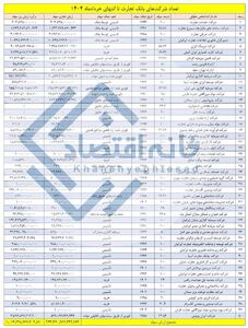 بانک تجارت ۵۰ شرکت با ارزش بیش از ۱۰۱ همت دارد