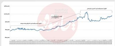 نفس راحت بازار ارز با عزل همتی