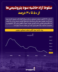 سقوط آزاد حاشیه سود پتروشیمی‌ها از 50 تا 30 درصد +اینفوگرافیک