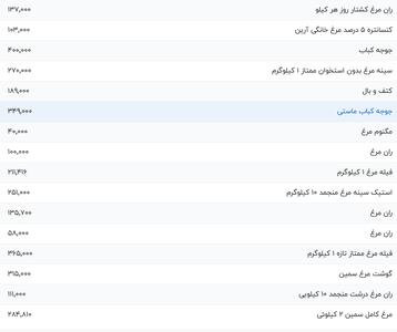 قیمت گوشت مرغ، امروز ۵ شهریور ۱۴۰۴