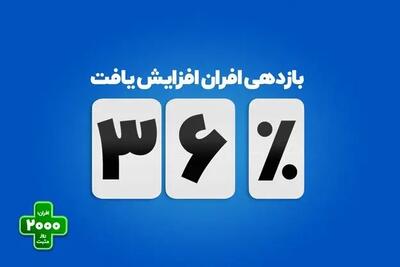  افزایش بازدهی صندوق درآمد‌ثابت افران به ۳۶ درصد