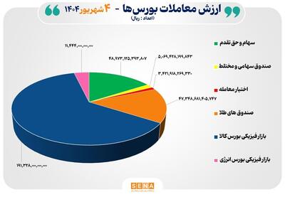 ۳۱ هزار میلیارد تومان مبادله اوراق بهادار و کالا در ۴ بورس ایران