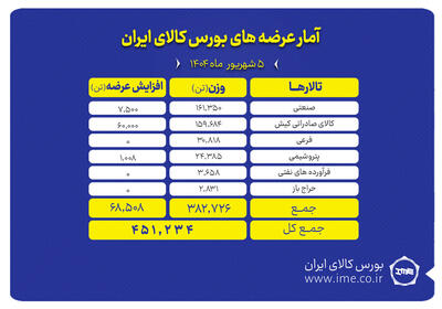 بورس کالا امروز میزبان عرضه ۴۵۱ هزار تن انواع محصول است