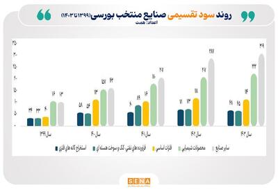 ۷۷۸ همت سود نقدی در مجامع ۵۴۴ شرکت‌ بورس بین سهام‌داران توزیع شد