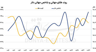 ترمز ارزی فلز زرد