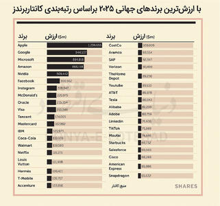 اپل در صدر ابرشرکت‌ها