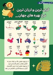 اینفوگرافی/ گران‌ترین و ارزان‌ترین نرخ‌های بهره در جهان | اقتصاد24