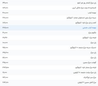 قیمت گوشت مرغ، امروز ۶ شهریور ۱۴۰۴