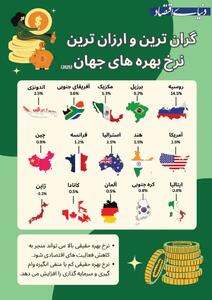 گران‌ ترین و ارزان‌ ترین نرخ‌های بهره در جهان