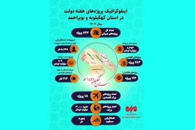 افتتاح و کلنگ زنی طرح های کهگیلویه و بویراحمد طی هفته دولت