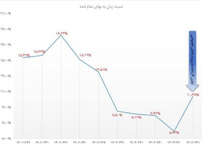 بررسی عملکرد ایران‌خودرو پس از خصوصی‌سازی/ همه چیز‌ بدتر از قبل!