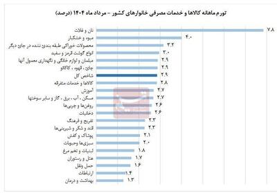 تورم نان و غلات در مرداد رکورد زد - تسنیم