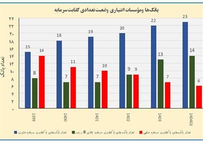 سرمایه ثبتی شبکه بانکی کشور طی سه سال 2.7 برابر شد/ 14 بانک دارای کفایت سرمایه بالای 8 درصد - تسنیم