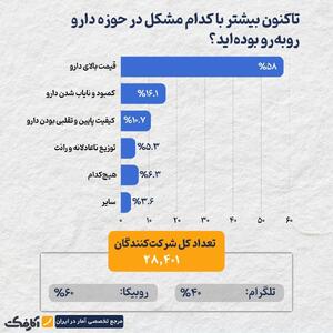 اینفوگرافی/ گرانی و کمبود دارو، ۲ معضل اصلی در مسیر درمان | اقتصاد24
