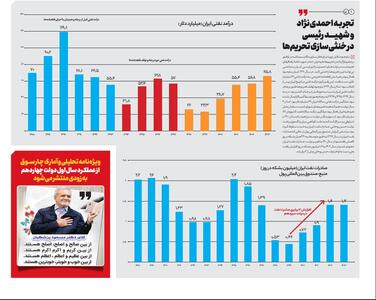 تجربه احمدی‌نژاد و شهید رئیسی در خنثی‌سازی تحریم‌ها