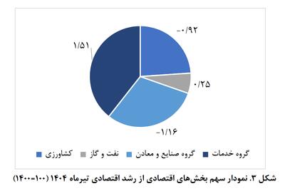 رشد اقتصادی برای دومین ماه متوالی منفی شد