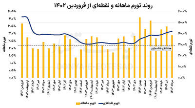 بازیگران کلیدی تورم مرداد