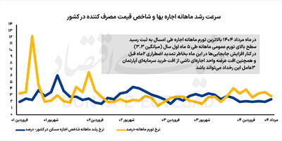 3گانه خیز تورم اجاره