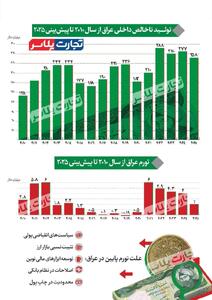 اینفوگرافی/ تولید ناخالص داخلی عراق چقدر است؟ | اقتصاد24