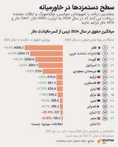 اینفوگرافی/ کدام کشورها بیشترین دستمزد را در جهان و خاورمیانه دارند؟ | اقتصاد24