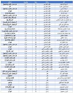 عکس/  کدام استان بیش‌ترین نفرات برتر کنکور را داشت؟ | اقتصاد24