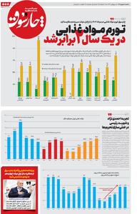 تورم مواد غذایی در یکسال دولت پزشکیان، ۲ برابر شد