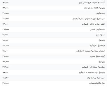قیمت گوشت مرغ، امروز ۸ شهریور ۱۴۰۴