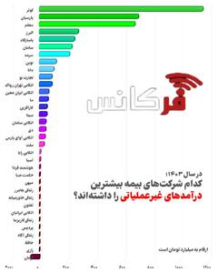 کوثر، پارسیان و معلم؛ صدرنشینان درآمدهای غیرعملیاتی صنعت بیمه در سال ۱۴۰۳