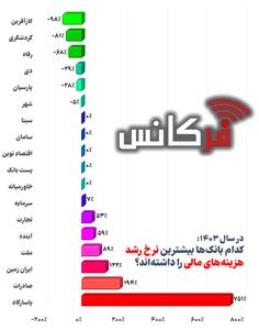 رقابت در افزایش هزینه‌های مالی؛ کدام بانک‌ها در سال ۱۴۰۳ پیشتاز بوده‌اند؟
