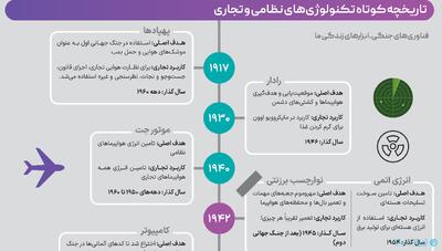 تاریخچه کوتاه تکنولوژی‌های نظامی و تجاری - پیوست