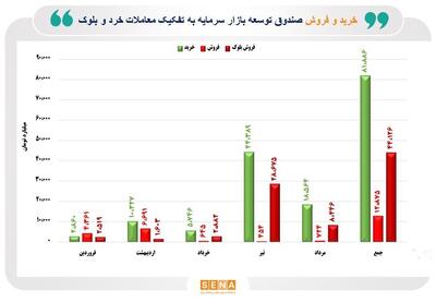 صندوق توسعه بازار سرمایه ۸۲ همت سهام خرد خرید